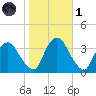 Kingston tide chart for Friday, November 1, 2024
