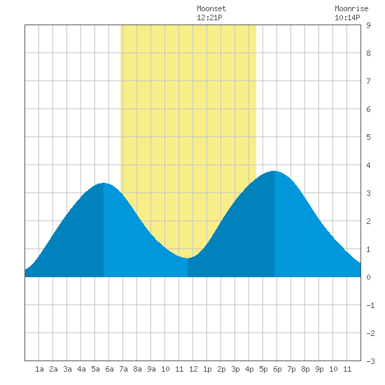 Kingston tide chart for Thursday, November 21, 2024