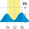 Kingston tide chart for Thursday, November 21, 2024