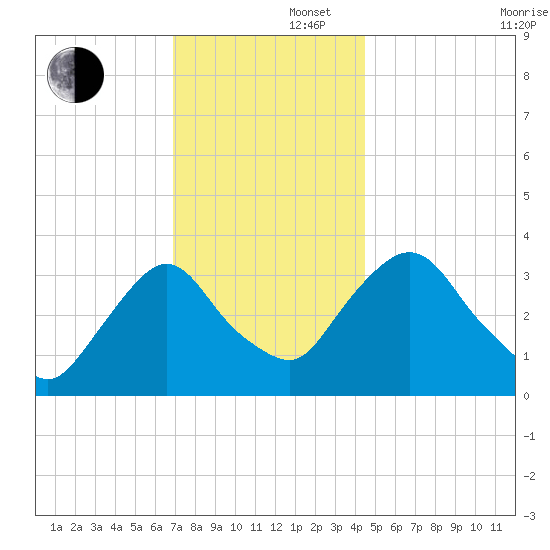 Kingston tide chart for Friday, November 22, 2024