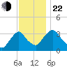 Kingston tide chart for Friday, November 22, 2024