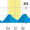 Kingston tide chart for Saturday, November 23, 2024