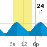 Kingston tide chart for Sunday, November 24, 2024
