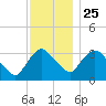 Kingston tide chart for Monday, November 25, 2024