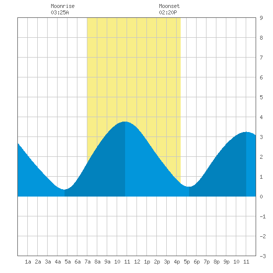 Kingston tide chart for Wednesday, November 27, 2024