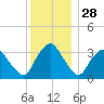 Kingston tide chart for Thursday, November 28, 2024