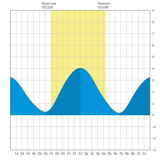 Kingston tide chart for Friday, November 29, 2024