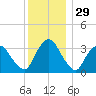 Kingston tide chart for Friday, November 29, 2024