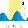 Kingston tide chart for Saturday, November 2, 2024