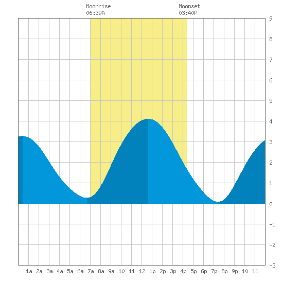 Kingston tide chart for Saturday, November 30, 2024