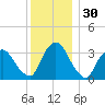 Kingston tide chart for Saturday, November 30, 2024