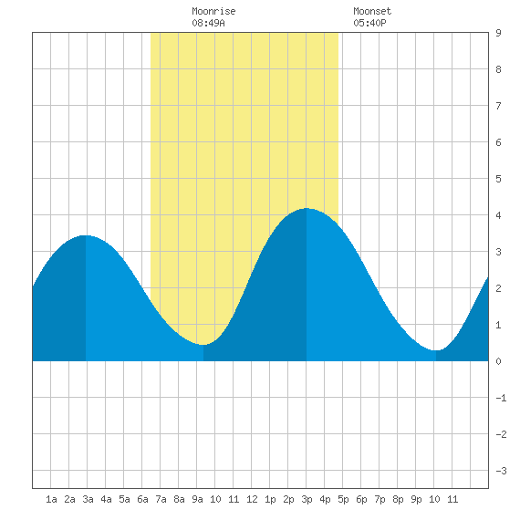 Kingston tide chart for Sunday, November 3, 2024