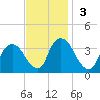 Kingston tide chart for Sunday, November 3, 2024