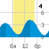 Kingston tide chart for Monday, November 4, 2024