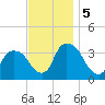 Kingston tide chart for Tuesday, November 5, 2024