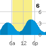 Kingston tide chart for Wednesday, November 6, 2024