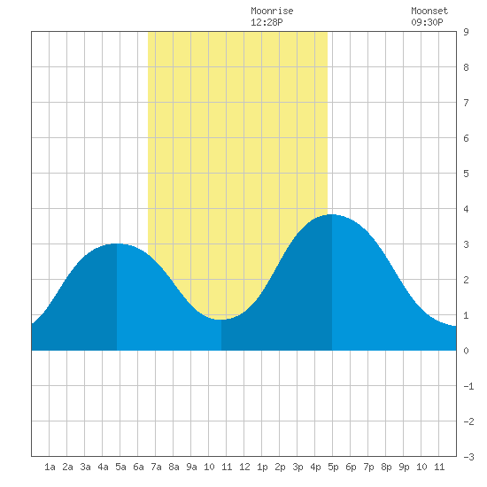 Kingston tide chart for Thursday, November 7, 2024