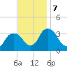 Kingston tide chart for Thursday, November 7, 2024
