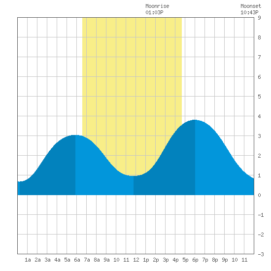 Kingston tide chart for Friday, November 8, 2024