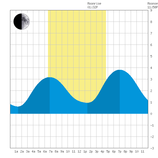 Kingston tide chart for Saturday, November 9, 2024
