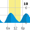Kingston tide chart for Tuesday, December 10, 2024
