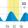Kingston tide chart for Wednesday, December 11, 2024