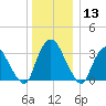 Kingston tide chart for Friday, December 13, 2024