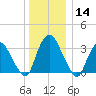 Kingston tide chart for Saturday, December 14, 2024