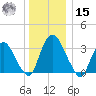 Kingston tide chart for Sunday, December 15, 2024
