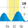 Kingston tide chart for Wednesday, December 18, 2024