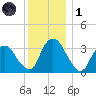 Kingston tide chart for Sunday, December 1, 2024