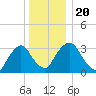 Kingston tide chart for Friday, December 20, 2024