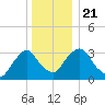 Kingston tide chart for Saturday, December 21, 2024