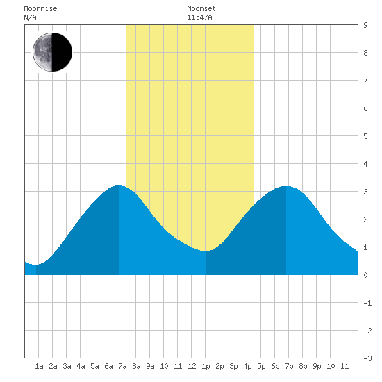 Kingston tide chart for Sunday, December 22, 2024