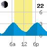 Kingston tide chart for Sunday, December 22, 2024