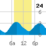 Kingston tide chart for Tuesday, December 24, 2024
