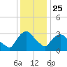 Kingston tide chart for Wednesday, December 25, 2024