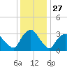 Kingston tide chart for Friday, December 27, 2024