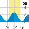 Kingston tide chart for Saturday, December 28, 2024