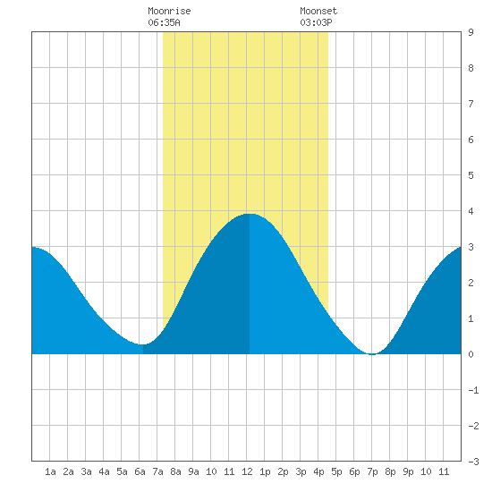 Kingston tide chart for Sunday, December 29, 2024