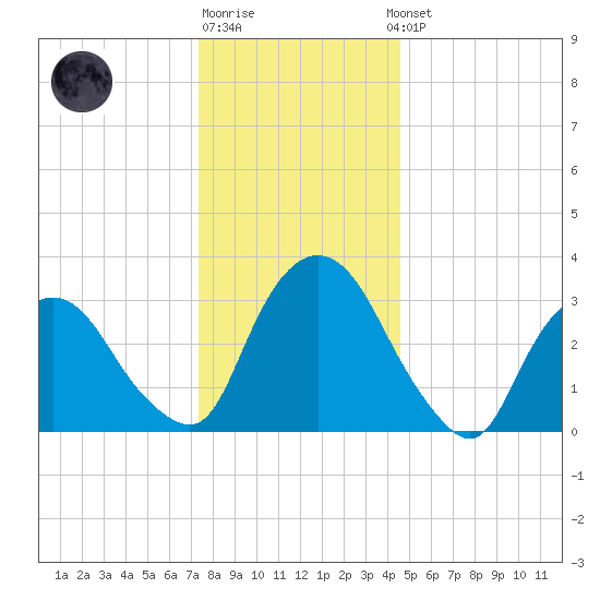 Kingston tide chart for Monday, December 30, 2024