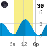Kingston tide chart for Monday, December 30, 2024