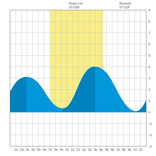 Kingston tide chart for Wednesday, December 4, 2024