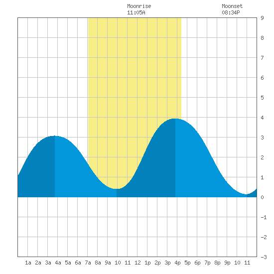Kingston tide chart for Thursday, December 5, 2024