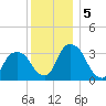 Kingston tide chart for Thursday, December 5, 2024