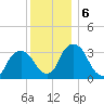 Kingston tide chart for Friday, December 6, 2024