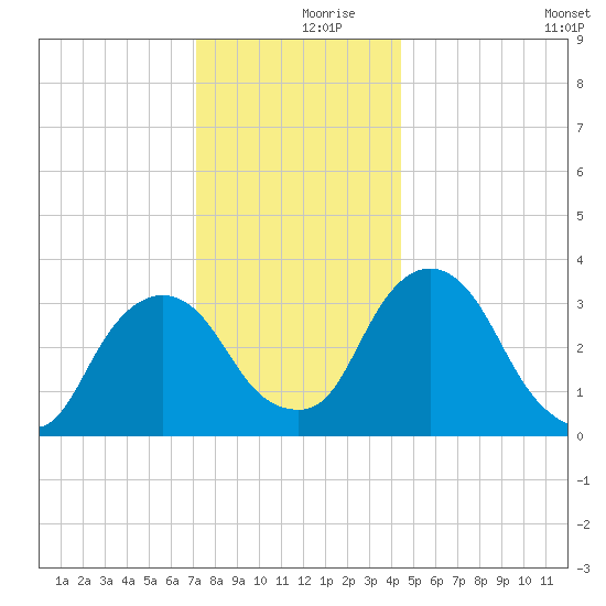 Kingston tide chart for Saturday, December 7, 2024