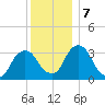 Kingston tide chart for Saturday, December 7, 2024