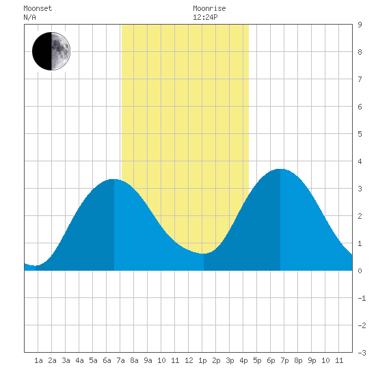 Kingston tide chart for Sunday, December 8, 2024