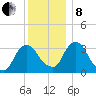 Kingston tide chart for Sunday, December 8, 2024